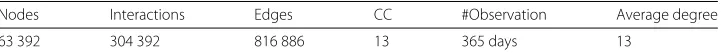 Table 1 Base statistics of the analyzed Facebook graphs