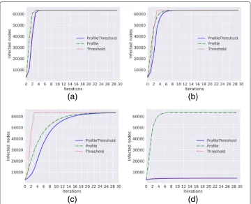 Fig. 1 Diffusion trends for the Barabasi Alberth graph. Diffusion trends forcmodel with Threshold, ProfileThreshold and Profile a = 0 and p = 0 and with different values of γ and τ