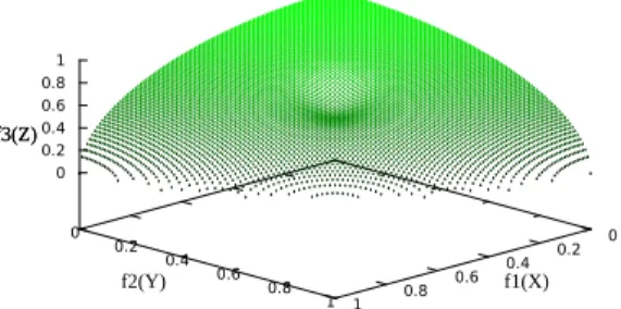 Fig. 12. The Pareto front of ZED3 problem