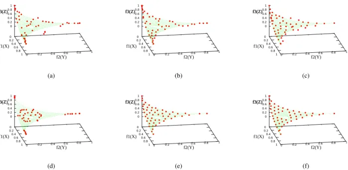 Fig. 14. Experimental results of ZEJD2 are shown in f 1 − f 2 − f 3 space. (a) Result of NSGA-II
