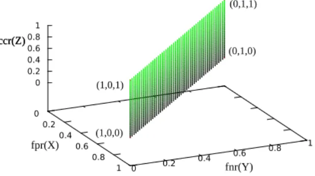 Fig. 3. An example of an augmented ROC graph for random binary classifiers