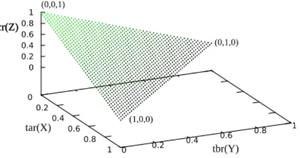 Fig. 5. Random classification performance of the three-class ROC