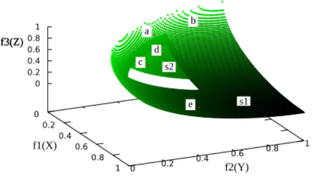 Fig. 6. Convex hull and Pareto front in 3-D ROC space