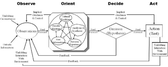 Figure 1: The OODA Loop (Coram 2002, 344) 