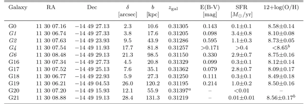 Table 4 and illustrated in Fig. B1 and B2 in appendix B for the MUSE and ALMA detections respectively