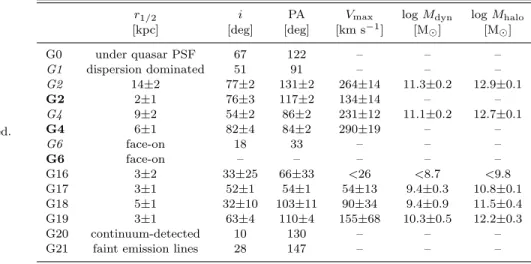 Table 4. Nebular emission lines and cold molecular gas (bold) morpho-kinematic properties