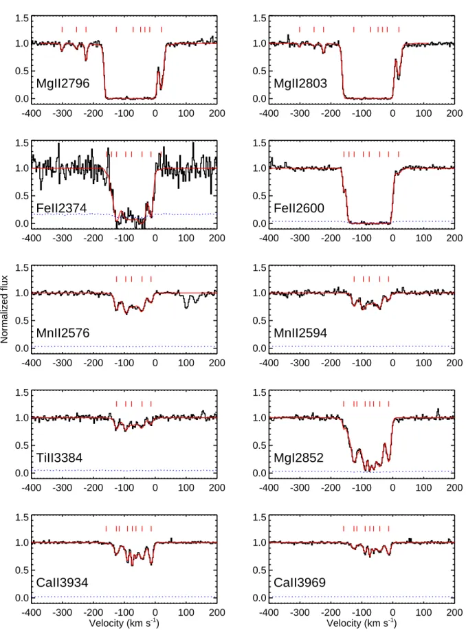 Figure A1. VLT/UVES normalised spectrum of quasar Q1130−1449. The zero velocity is set to the systemic redshift of galaxy G0 z gal =0.31305