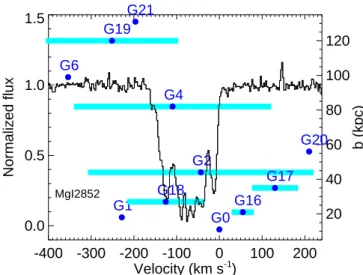 Figure 6. Impact parameters and velocities of galax- galax-ies relative to the quasar absorber profile