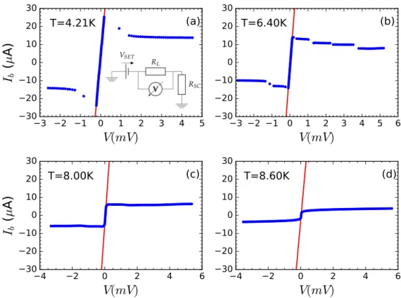 Figure 3.2: Typical I-V curves of the NbN taken at different temperatures. The lines through the data represent a resistance of 7.9 ± 0.2Ω