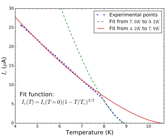 Figure 3.3: Dependence of the critical current of the sample on the temperature.
