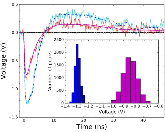 Figure 4.1: Amplified voltage pulse at 4.2K for two different bias currents I b . The dashed blue line represents the average pulse for I b /I c ≈ 0.92 and the magenta line is the average pulse for I b /I c ≈ 0.81