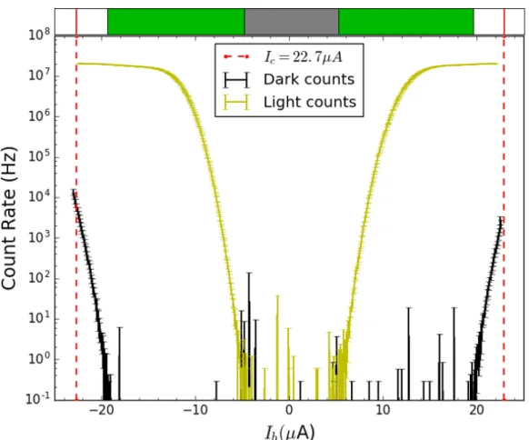 Figure 4.2: Response of the detector at T = 4.5K as function of the bias current.