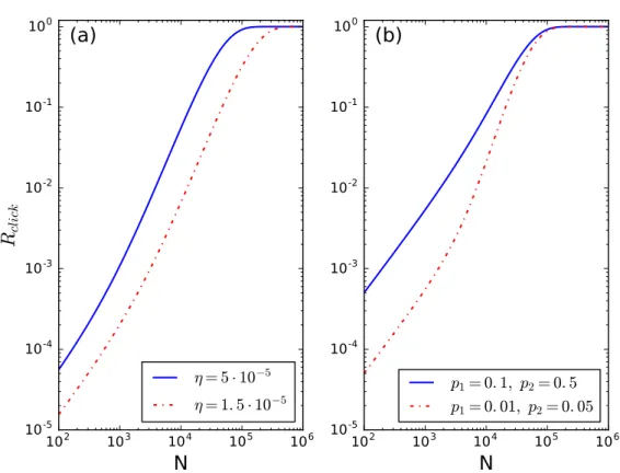 Figure 4.4: Click probability calculated with equation 4.1. Fig.(a): Click probabil- probabil-ity with same p i values (p 1 = 0.01, p 2 = 0.5, p i > 2 = 1) and different values for η
