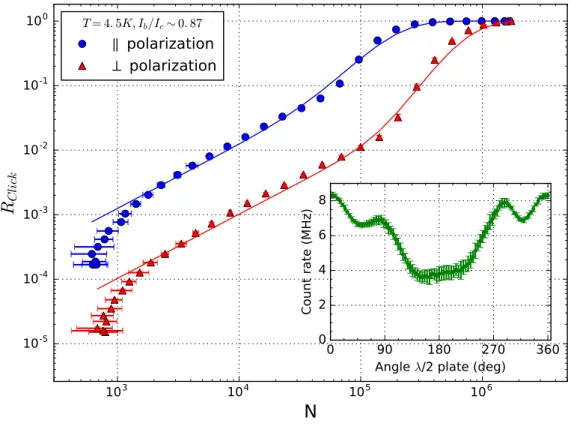 Figure 4.5: Response of the detector for parallel polarization (blue circles) and perpendicular polarization (red triangles)