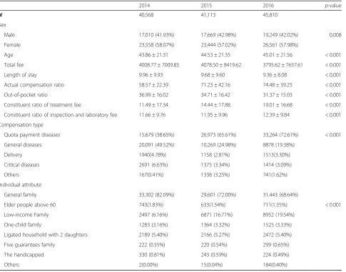 Table 2 Basic characteristics of inpatients in Weiyuan county, 2014–2016