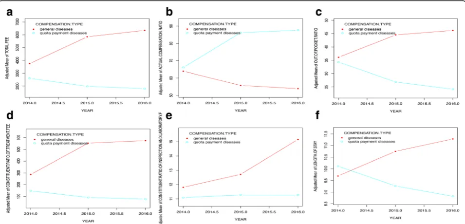 Fig. 2 Smooth curve fitting for inpatients suffering from quota payment diseases and general diseases