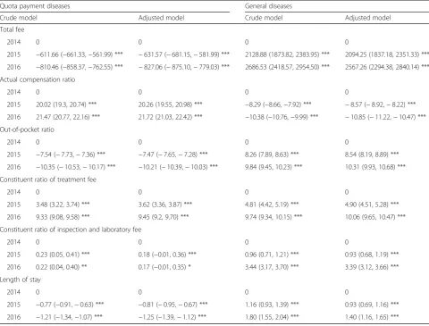 Table 4 Results of multiple linear regression models for inpatients suffering quota payment diseases and general diseases