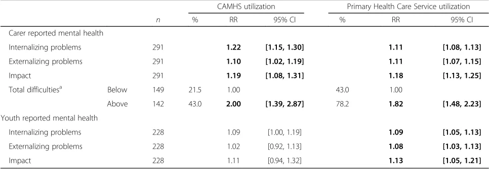 Table 4 Associations between CAMHS and Primary Health Care Service Contact, and demographic- and placement characteristics