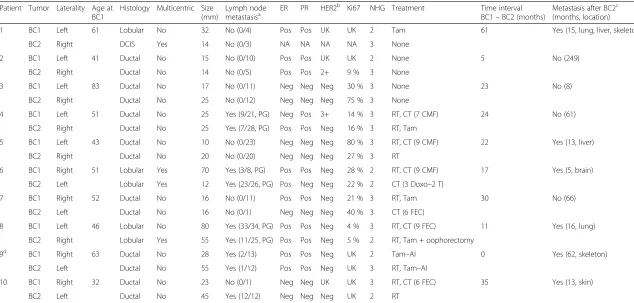 Table 1 Clinical characteristics