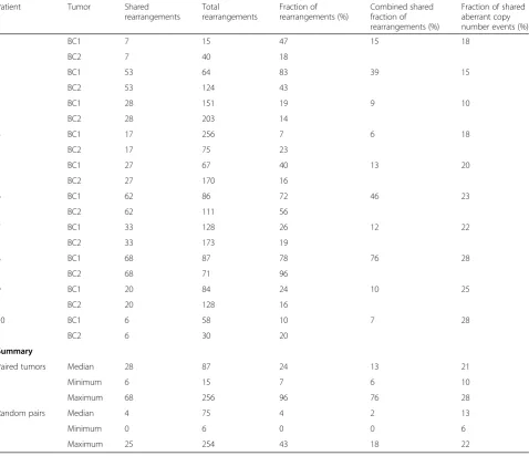 Table 2 Information on rearrangement and copy number variation