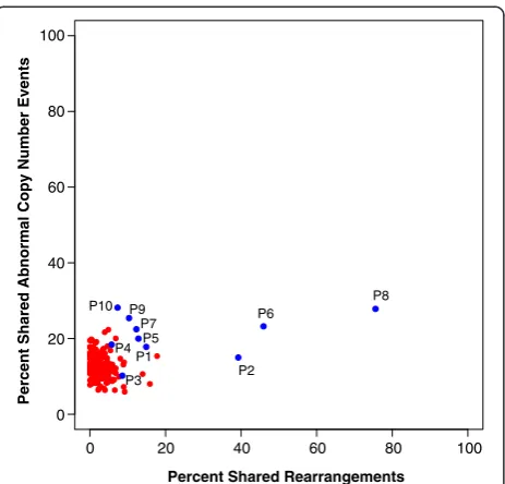Fig. 3 Fraction of shared abnormal copy number events betweenBC1 and BC2 plotted against the fraction of shared chromosomalrearrangements between BC1 and BC2