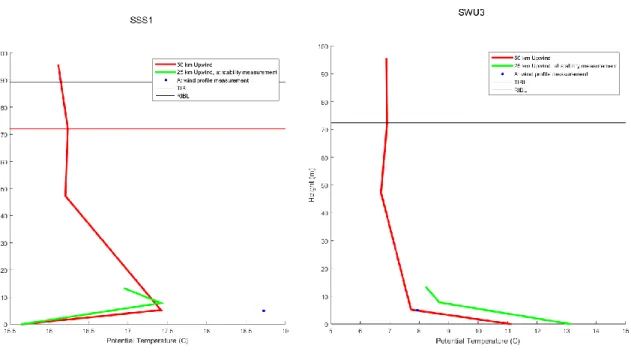 Figure  22  provides  a  spatial  visualization  of  the  upwind  conditions  in  both  a  weakly  unstable  and  strongly  stable  sound  case