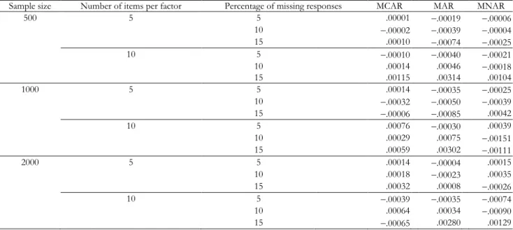 Table 5. Average of bias obtained related to HD-MI approach depicted for manipulated conditions of the simulation study.