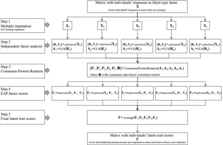 Figure 1. Procedure to obtain estimates of latent trait scores for ordinal data when data is missing from the dataset