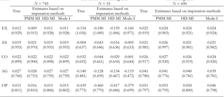 Table 1. Mean and variances (printed in parentheses) for the true and the estimate of factor scores in the five personality factors