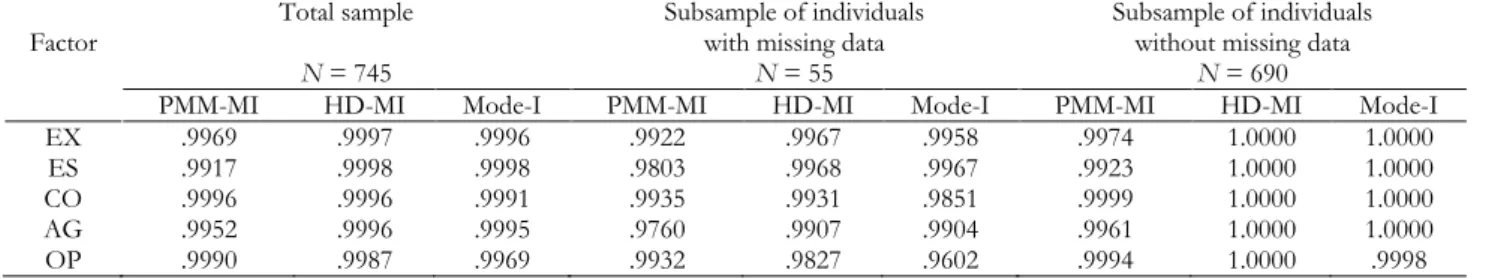 Table 2. Correlations between the true scores and the estimates based on different imputation methods