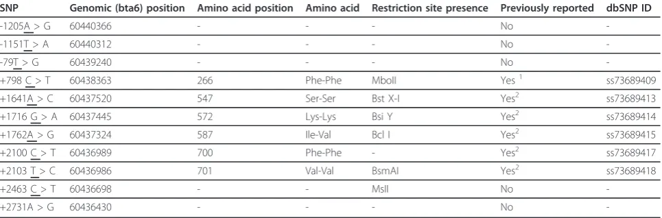 Table 1 Identified SNPs within boTLR1 from Holstein Friesians.