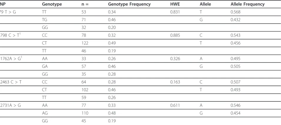 Figure 1 Schematic diagram showing the positions of identified SNPs within the bovine TLR1 gene
