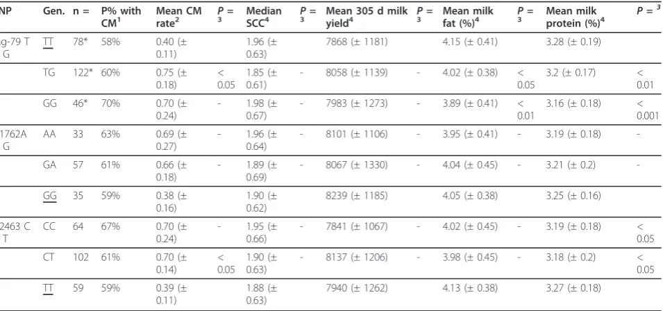 Figure 3 Q-PCR data showing basal mRNA abundance levels ofthree boGGand whisker plot, with the ends of the whiskers representing theminimum and maximum data values