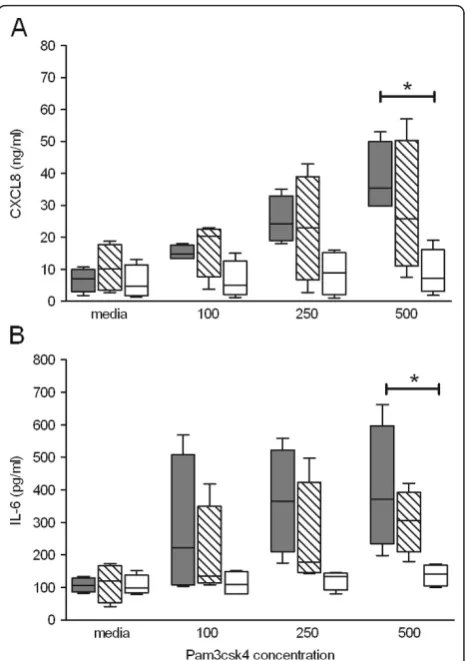 Figure 4 Q-PCR data following stimulation with the TLR1-79 T > G SNP variant populations: TT, TG and GG