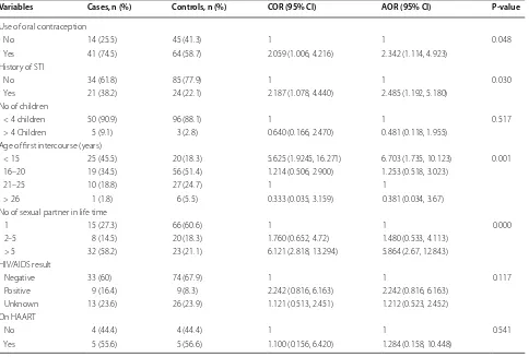 Table 3 Logistic regression analysis of risk factors associated with precancerous cervical lesion