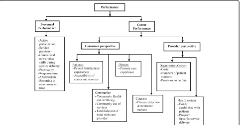 Fig. 2 Overview of Primary Healthcare Performance Assessment in Developing Countries