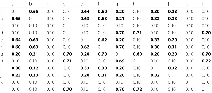Table 1 Synthetic coherence matrix