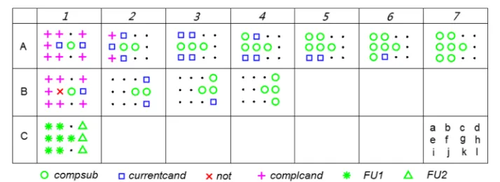 Fig. 5 Illustration of Voronoi-connected maximal clique detection using the MCB method for a coherencenetwork with the coherence matrix shown in Table 1 and associated adjacency matrix shown in Table 2