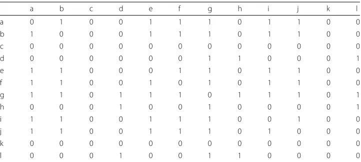 Table 2 Adjacency matrix