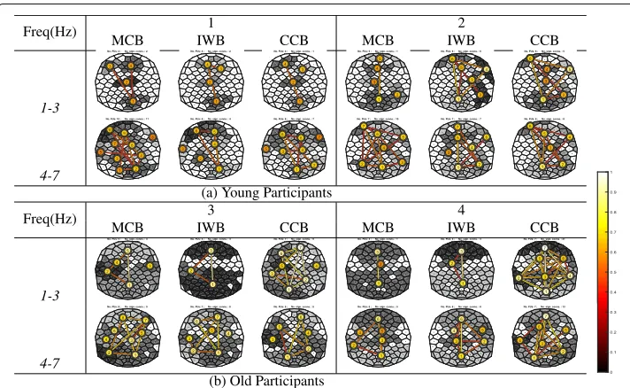 Fig. 8 Illustration of FU maps (top view, nose on top) obtained by using the three FU detection methods fortwo different EEG frequency bands