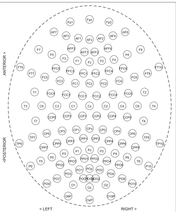 Fig. 2 Electrode positions and labels in the 10-20 system Oostenveld and Praamstra (2001)