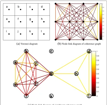 Fig. 3 Example layout of a synthetic coherence network with coherence matrix as shown in Tableand lines represent coherences between vertices, while the coherence values are encoded by the color ofthe lines (see the color bar on the right)