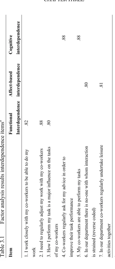 Table 3.1Factor analysis results interdependence itemsa  Item  Functional  Affect-based Cognitive   Interdependence interdependence interdependence 1