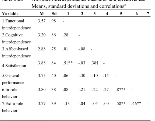Table 3.2a  Attribute interdependence measures and effectiveness  Means, standard deviations and correlations a