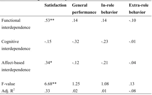Table 3.2b  Attribute interdependence measures and effectiveness  Regression analyses a Satisfaction General  performance  In-role  behavior  Extra-role behavior  Functional  interdependence  .53** .14  .14  -.10  Cognitive  interdependence  -.15 -.32  -.2