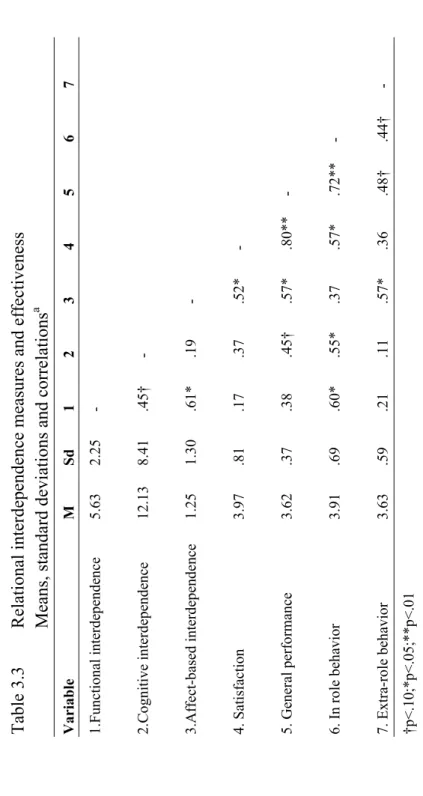Table 3.3Relational interdependence measures and effectiveness    Means, standard deviations and correlationsa Variable M Sd 1 2 3 4 5 6 7 1.Functional interdependence5.632.25-                  2.Cognitive interdependence 12.13 8.41.45† -                 3