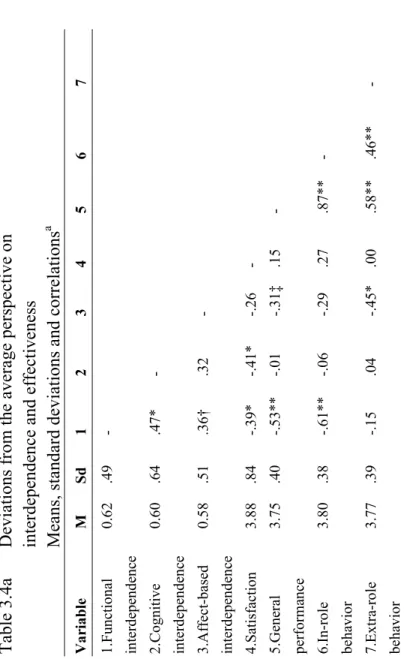 Table 3.4a Deviations from the average perspective on  interdependence and effectiveness  Means, standard deviations and correlationsa Variable M Sd 1 2 3 4 5 6 7  1.Functional0.62.49 -      interdependence  2.Cognitive 0.60.64 .47* -     interdependence  