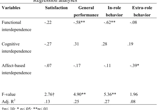 Table 3.4b  The relationship between deviations from the average    perspective  on  interdependence and effectiveness     Regression  analyses a