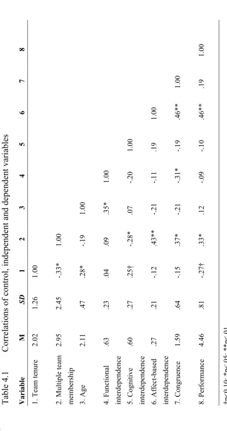 Table 4.1 Correlations of control, independent and dependent variables  Variable   M    SD    1    2    3    4    5    6    7    8  1