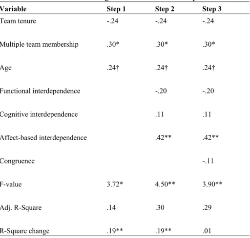 Table 4.2   Hierarchical regression results for team performance 